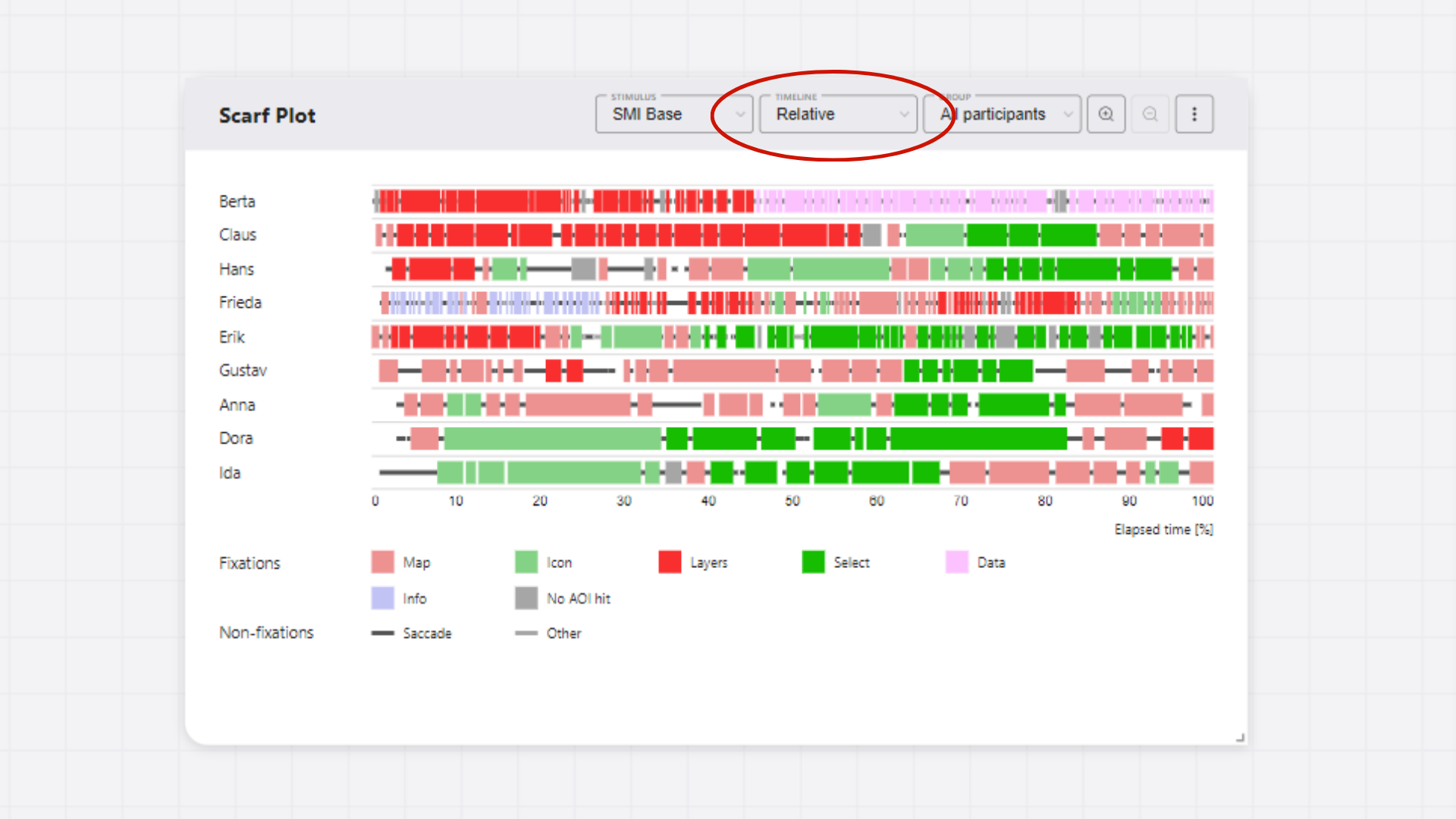 Relative timeline in the GazePlotter scarf plot